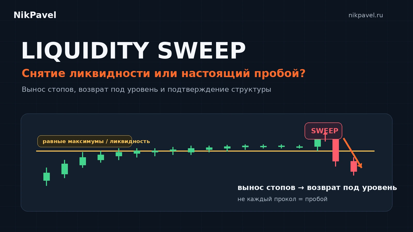 Снятие ликвидности Liquidity Sweep над равными максимумами с возвратом цены под уровень